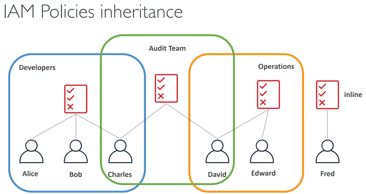 IAM Policies Inheritance