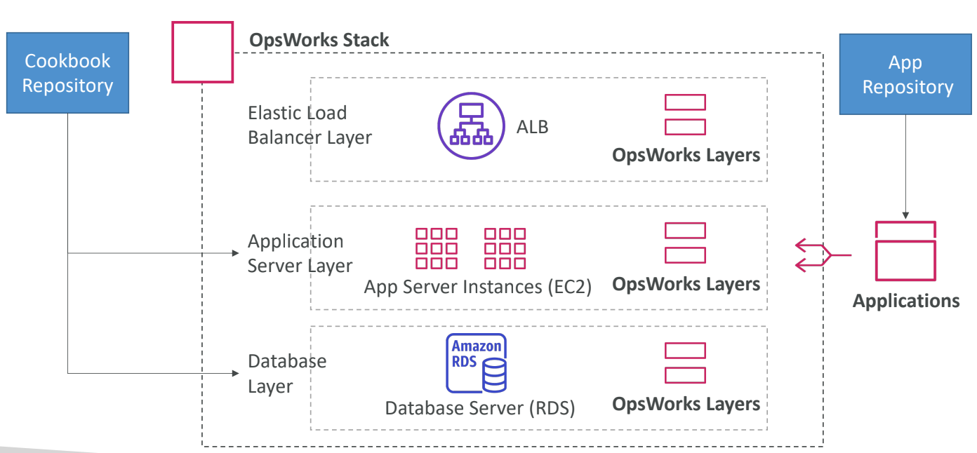 OpsWorks Architecture