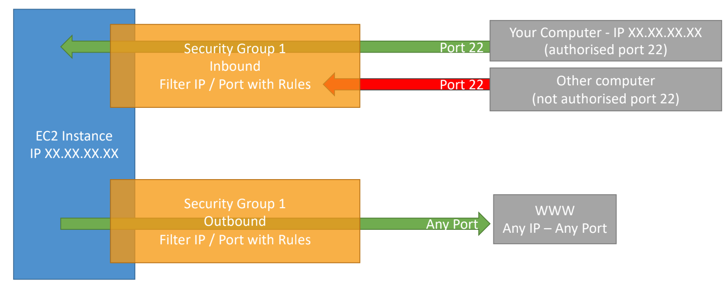  Security Groups Diagram