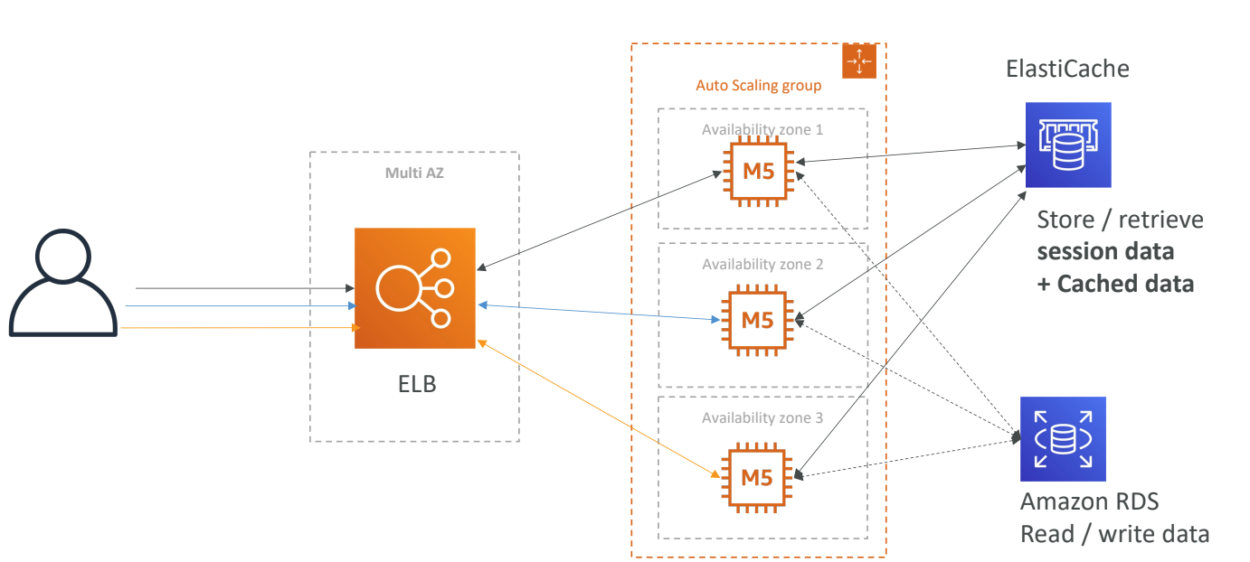 Web App 3-tier